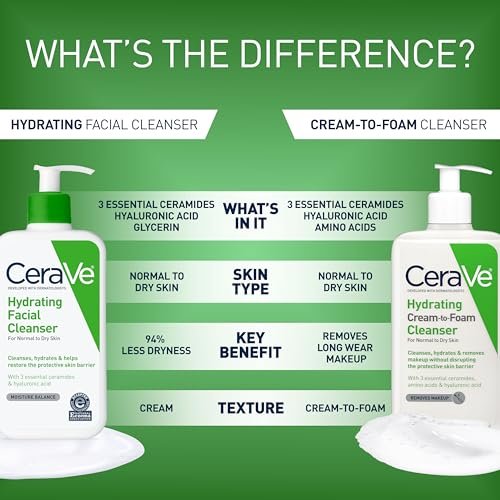 CeraVe Hydrating Facial Cleanser, Moisturizing Face Wash For Dry Skin, Hyaluronic Acid + Ceramides + Glycerin, Hydrating Cleanser For Normal To Dry Sk - Image 5